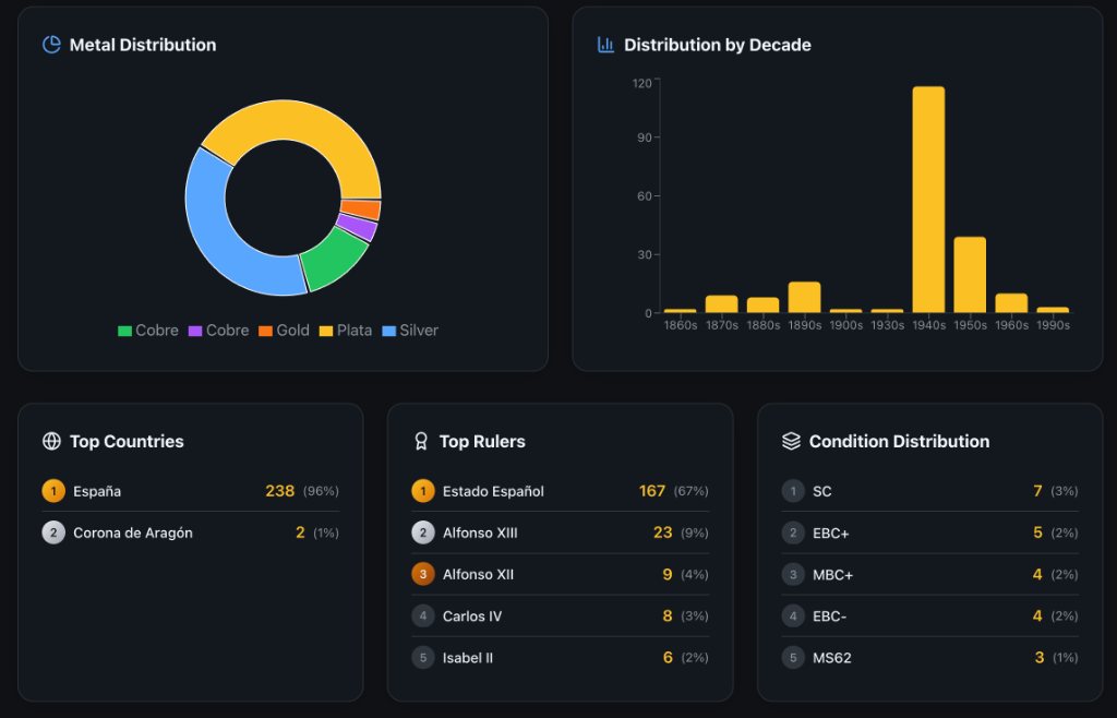 NumisManagerPro Analytics Charts